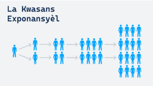 Kwasans eksponansyèl , ki sa li ye?